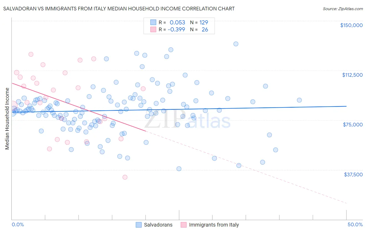 Salvadoran vs Immigrants from Italy Median Household Income