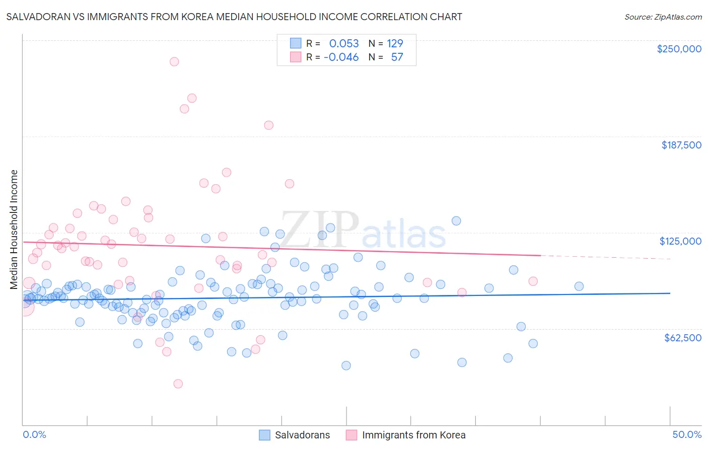 Salvadoran vs Immigrants from Korea Median Household Income