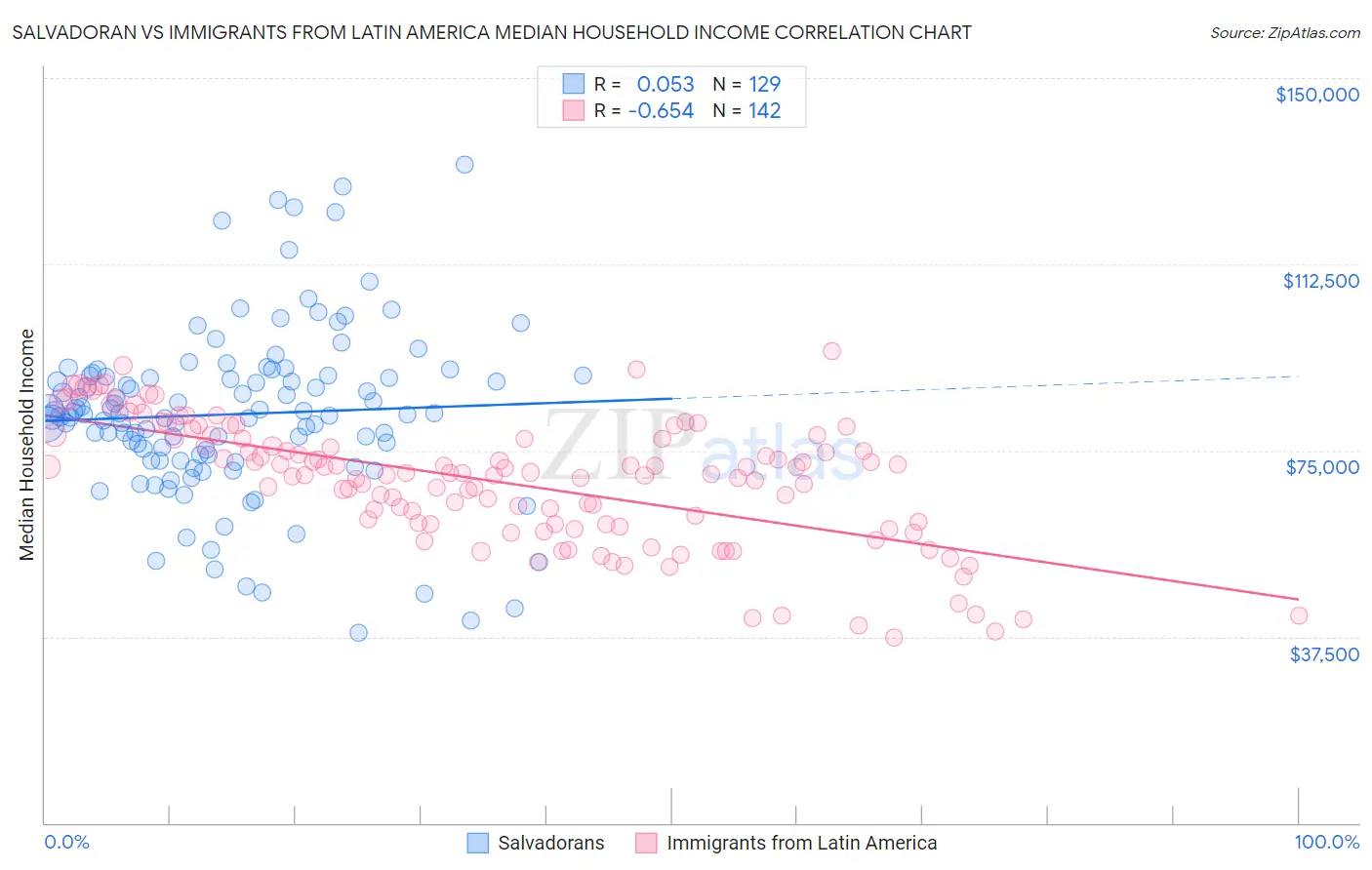 Salvadoran vs Immigrants from Latin America Median Household Income