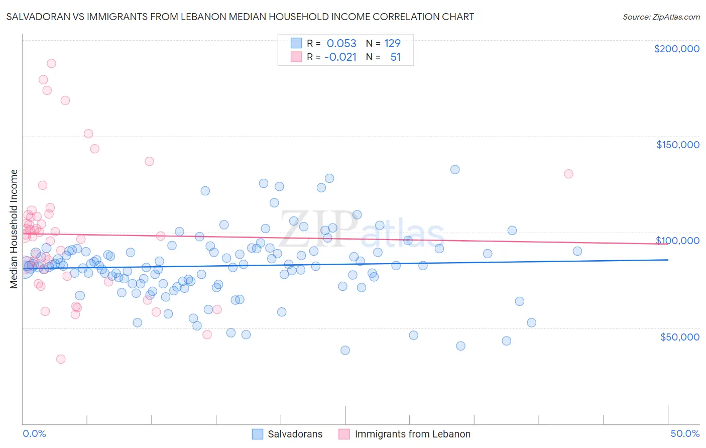 Salvadoran vs Immigrants from Lebanon Median Household Income