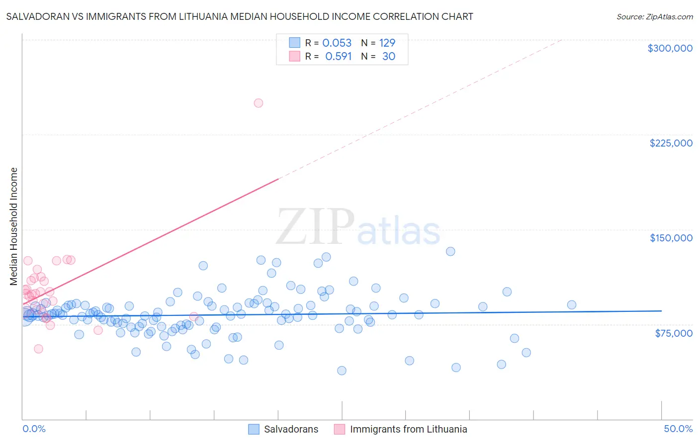 Salvadoran vs Immigrants from Lithuania Median Household Income