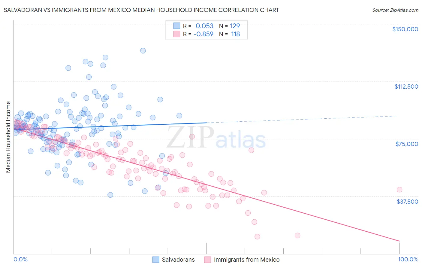 Salvadoran vs Immigrants from Mexico Median Household Income