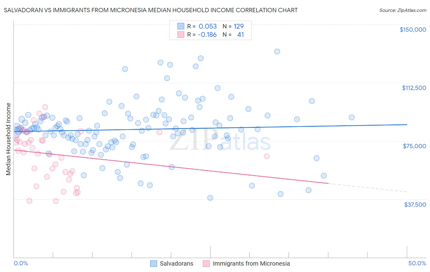 Salvadoran vs Immigrants from Micronesia Median Household Income