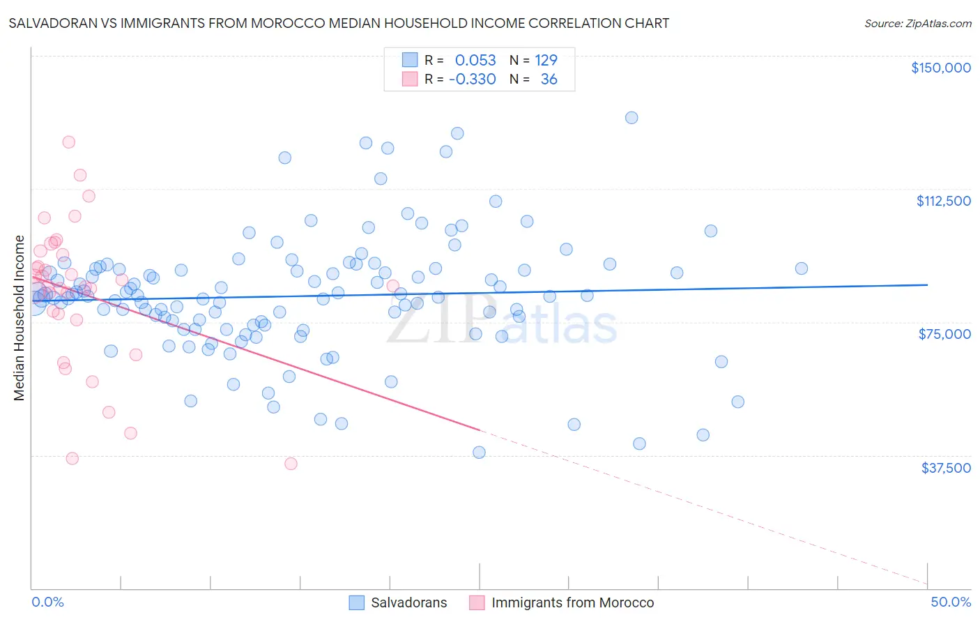 Salvadoran vs Immigrants from Morocco Median Household Income