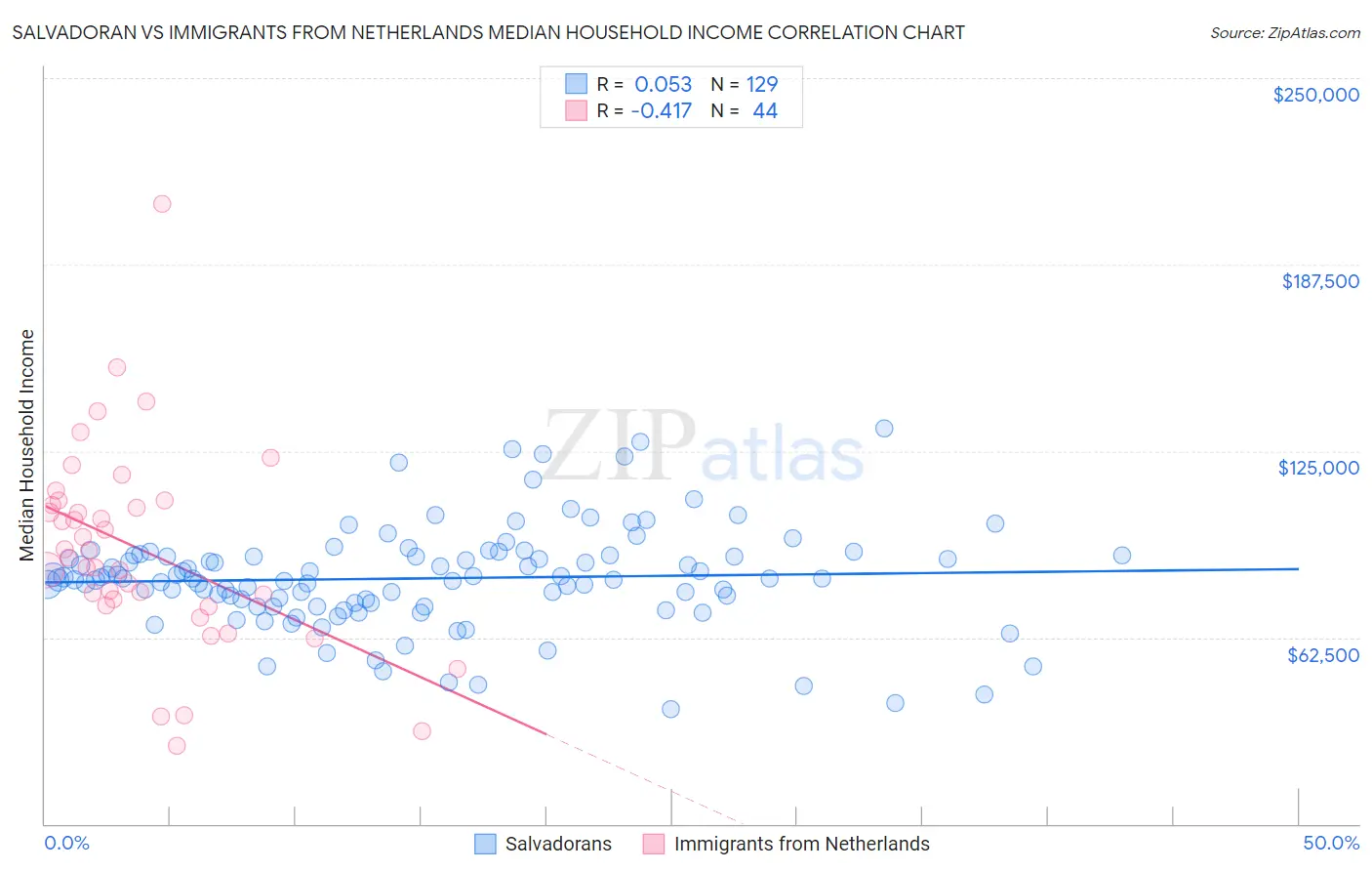Salvadoran vs Immigrants from Netherlands Median Household Income