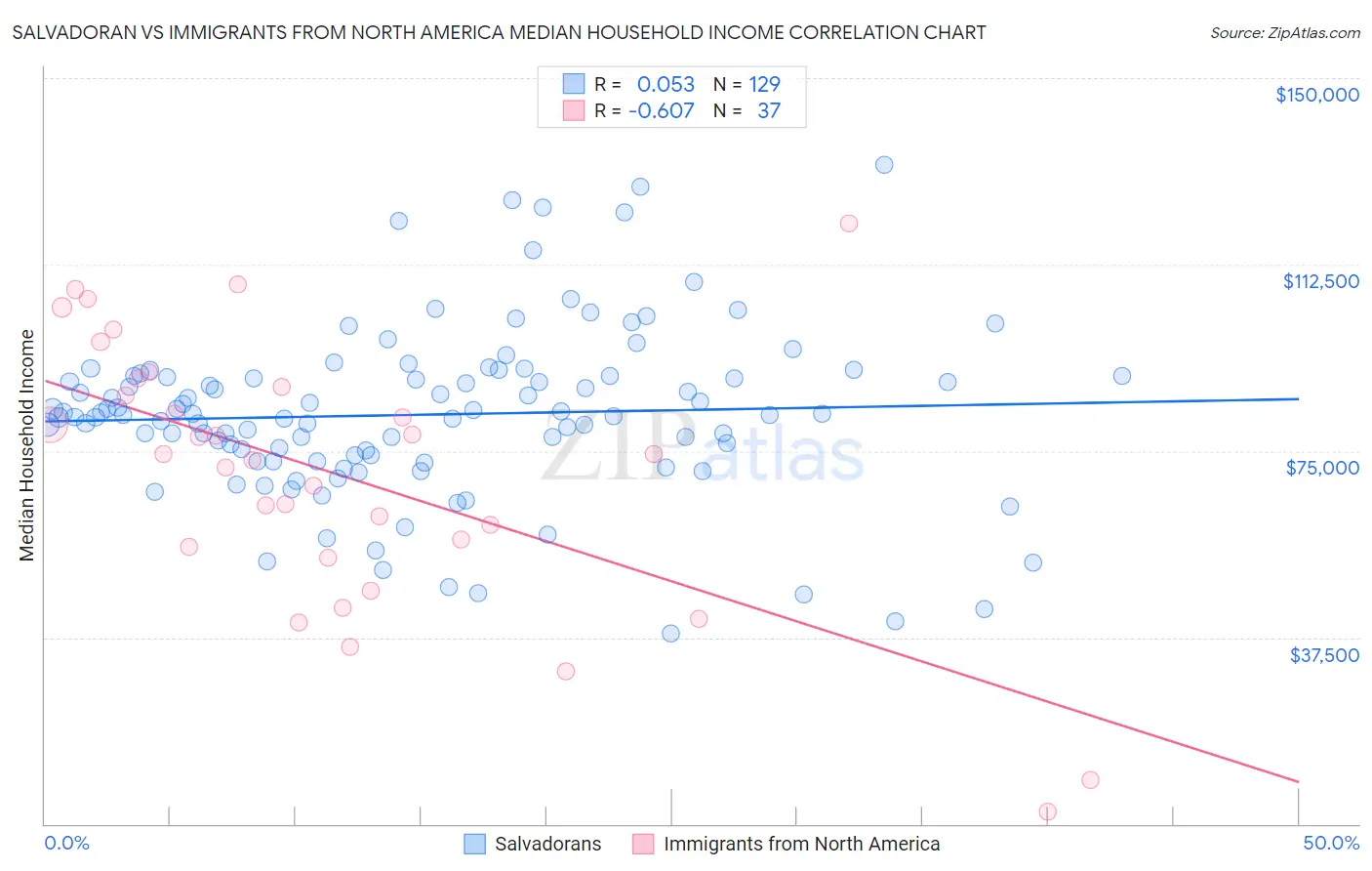 Salvadoran vs Immigrants from North America Median Household Income