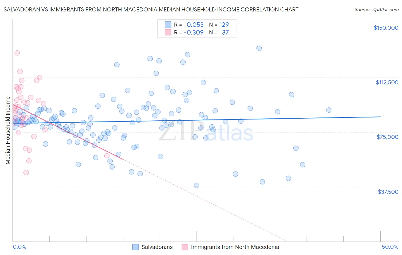 Salvadoran vs Immigrants from North Macedonia Median Household Income