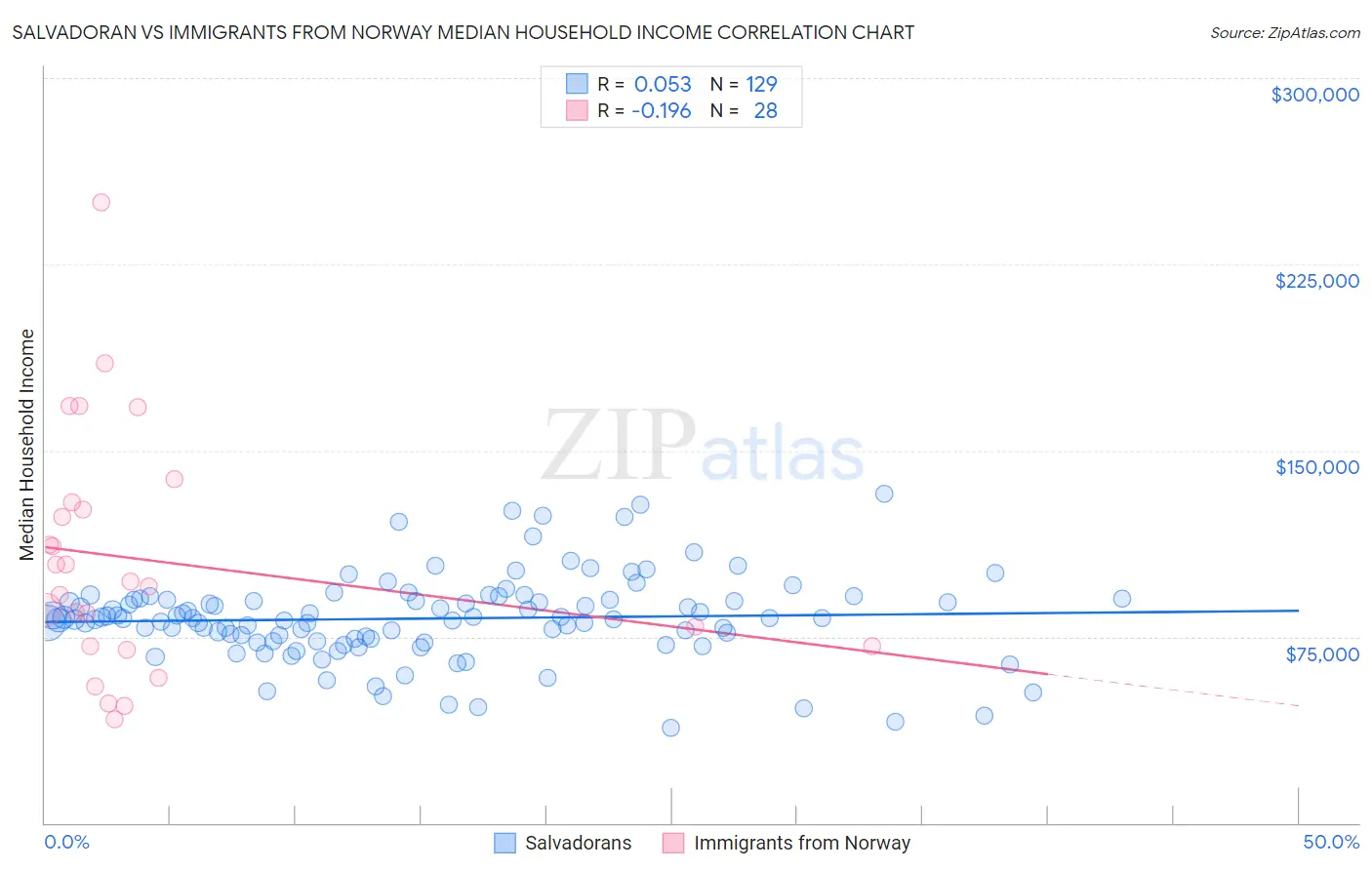 Salvadoran vs Immigrants from Norway Median Household Income