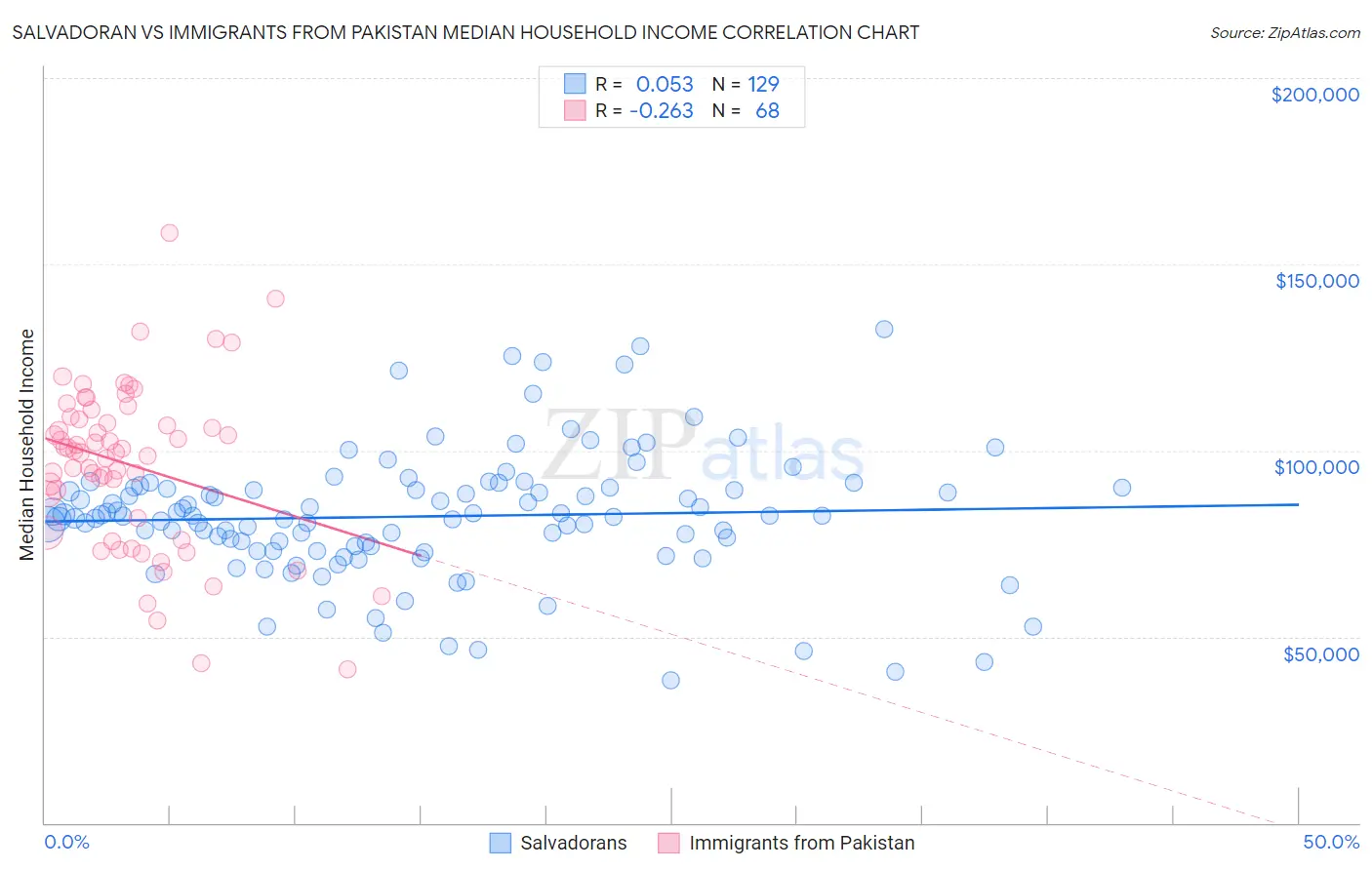 Salvadoran vs Immigrants from Pakistan Median Household Income