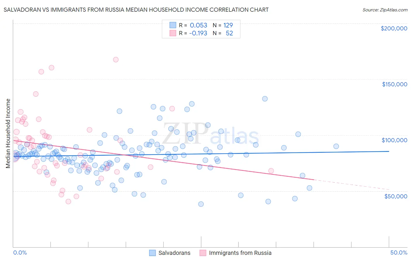 Salvadoran vs Immigrants from Russia Median Household Income