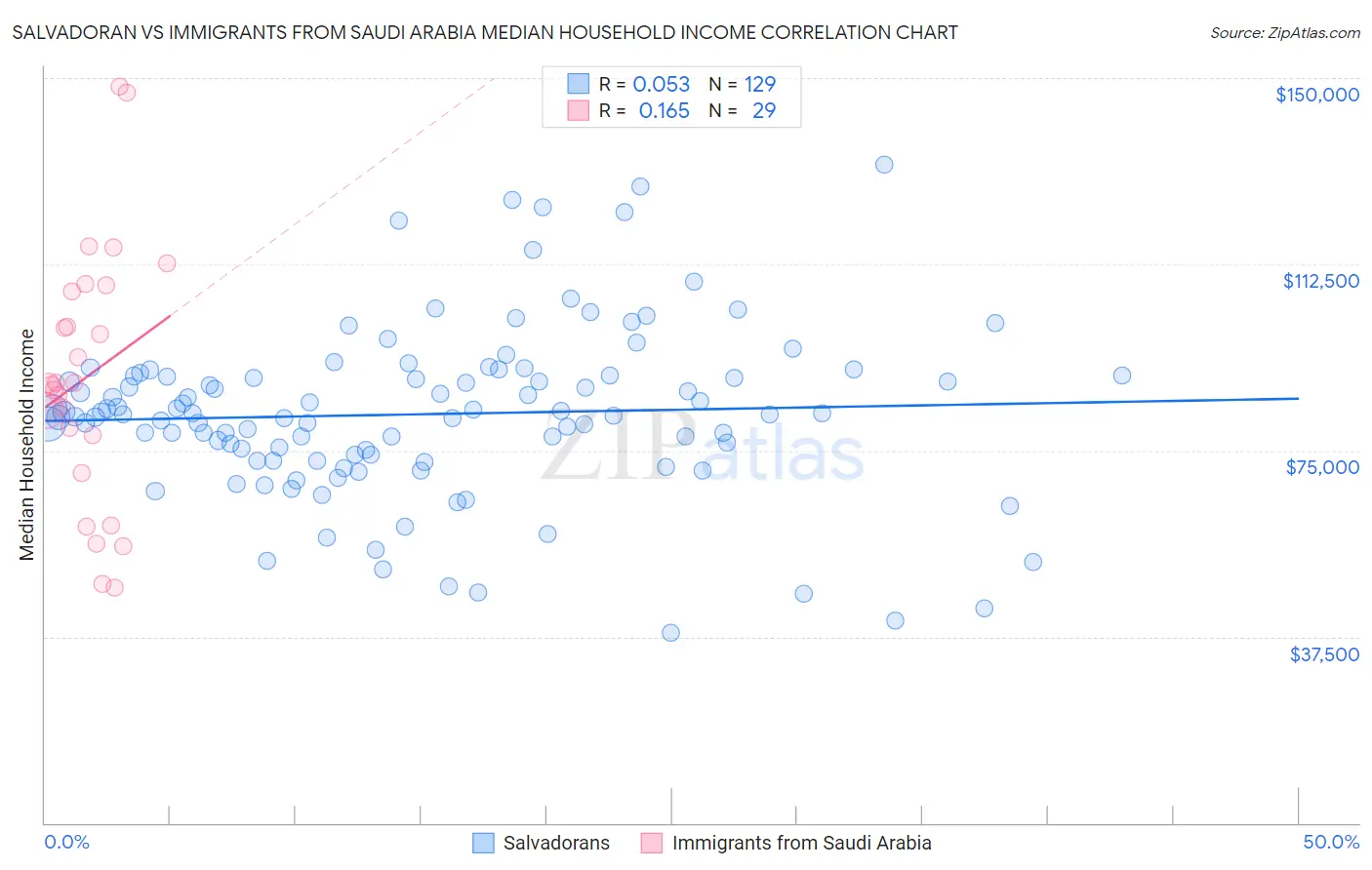 Salvadoran vs Immigrants from Saudi Arabia Median Household Income