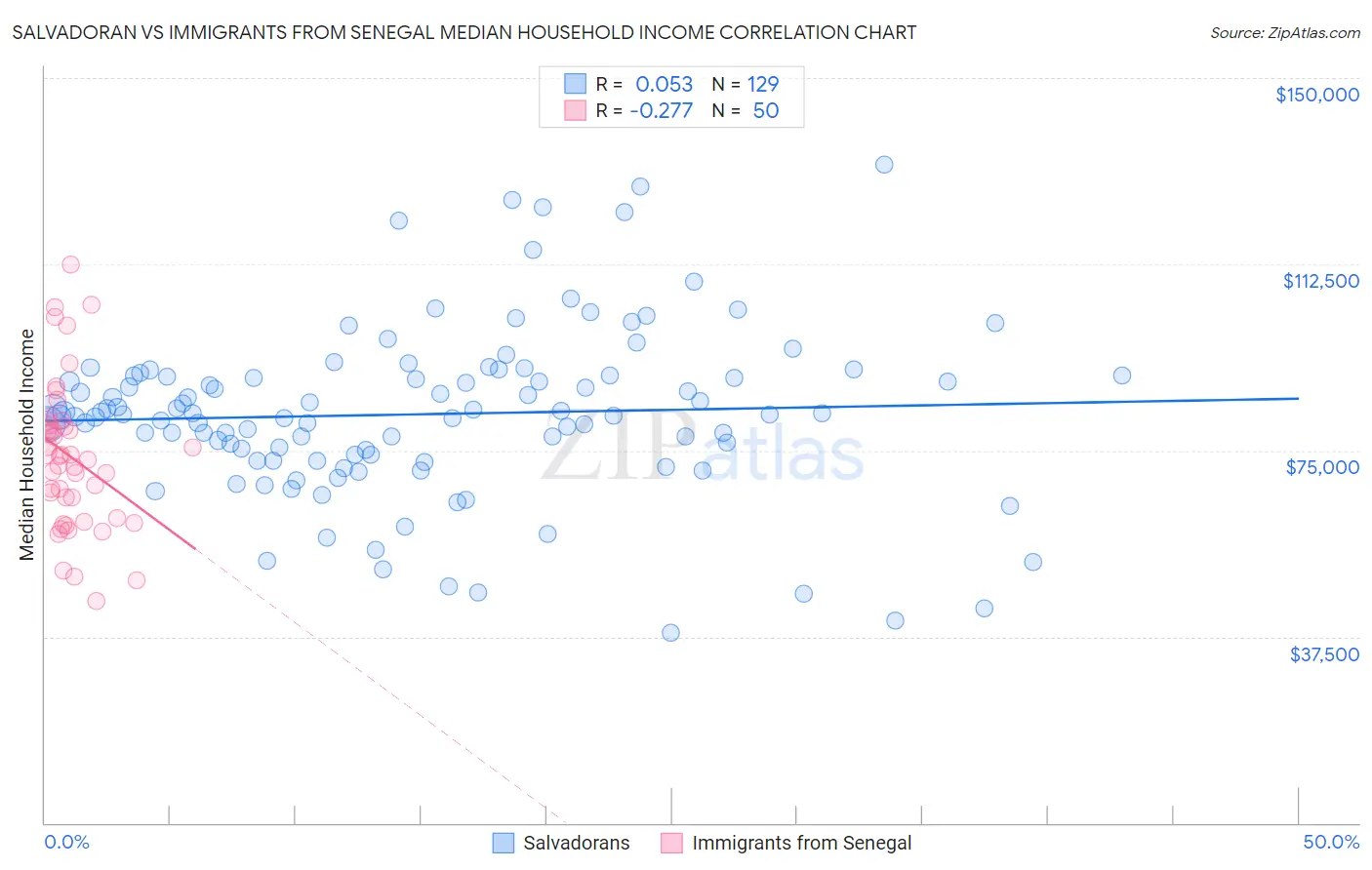 Salvadoran vs Immigrants from Senegal Median Household Income