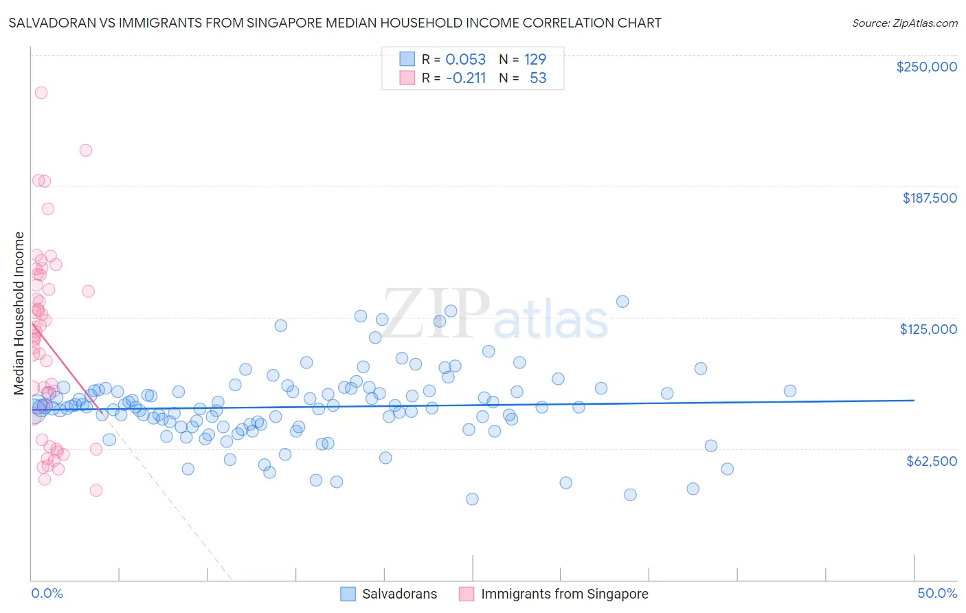 Salvadoran vs Immigrants from Singapore Median Household Income