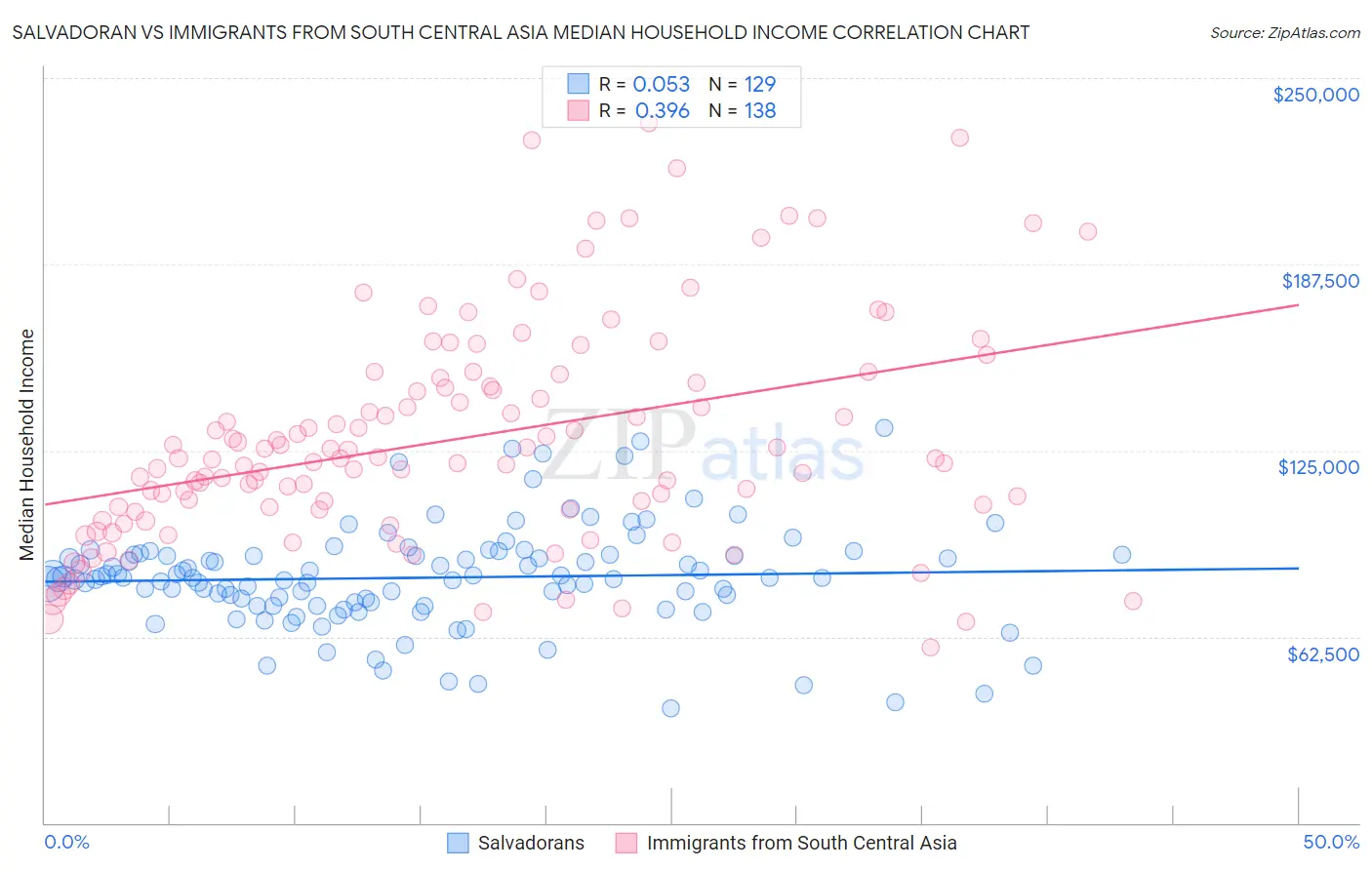 Salvadoran vs Immigrants from South Central Asia Median Household Income