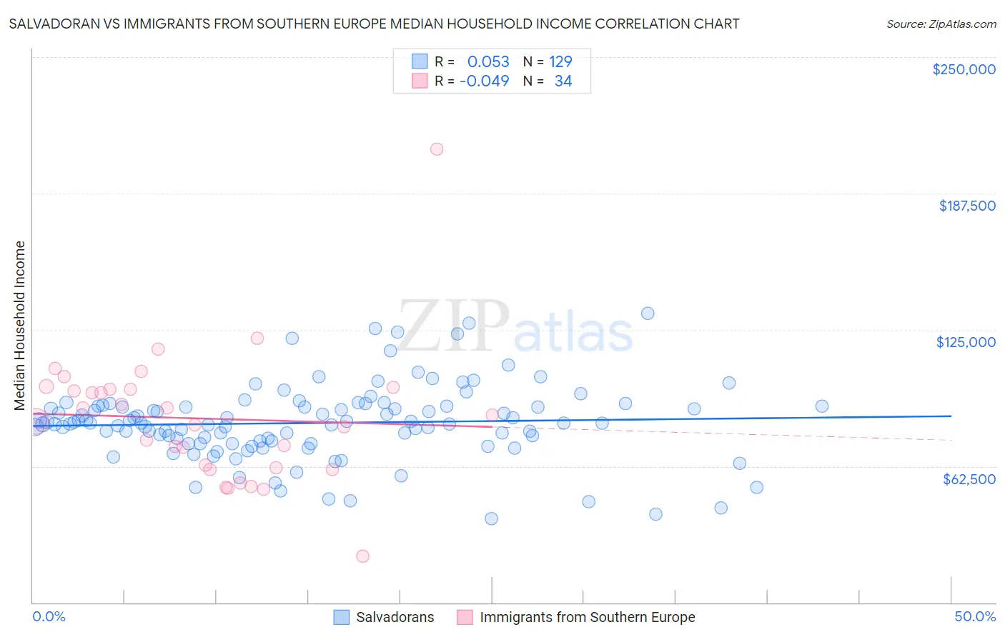 Salvadoran vs Immigrants from Southern Europe Median Household Income