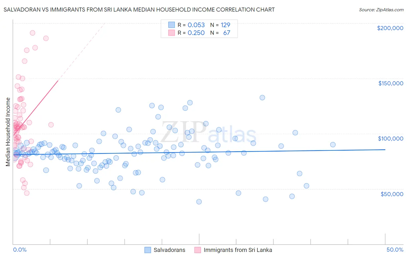 Salvadoran vs Immigrants from Sri Lanka Median Household Income
