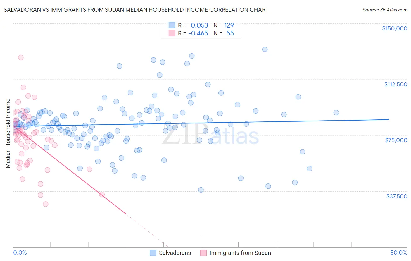 Salvadoran vs Immigrants from Sudan Median Household Income