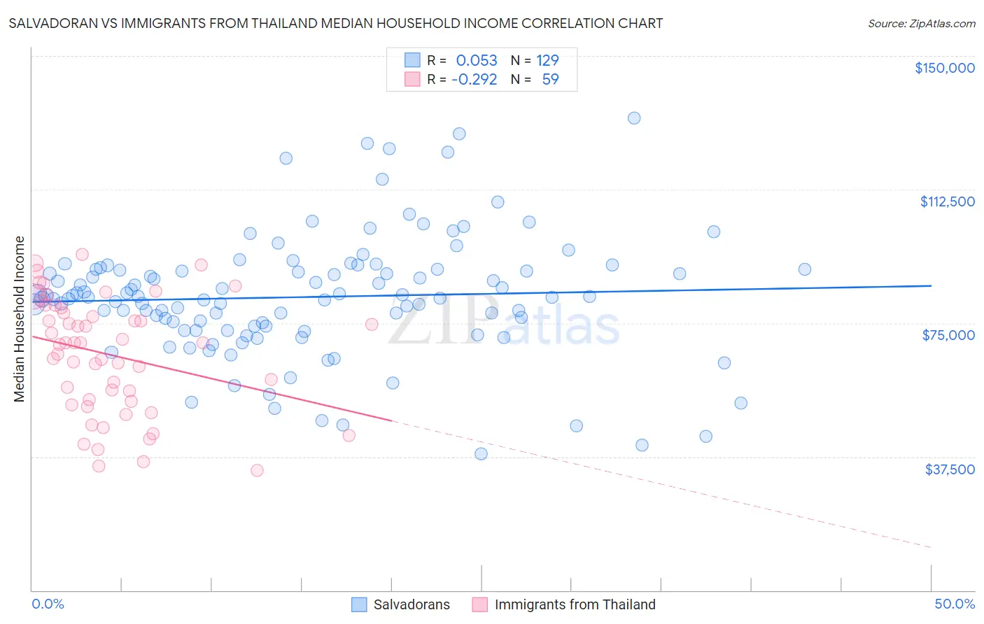 Salvadoran vs Immigrants from Thailand Median Household Income