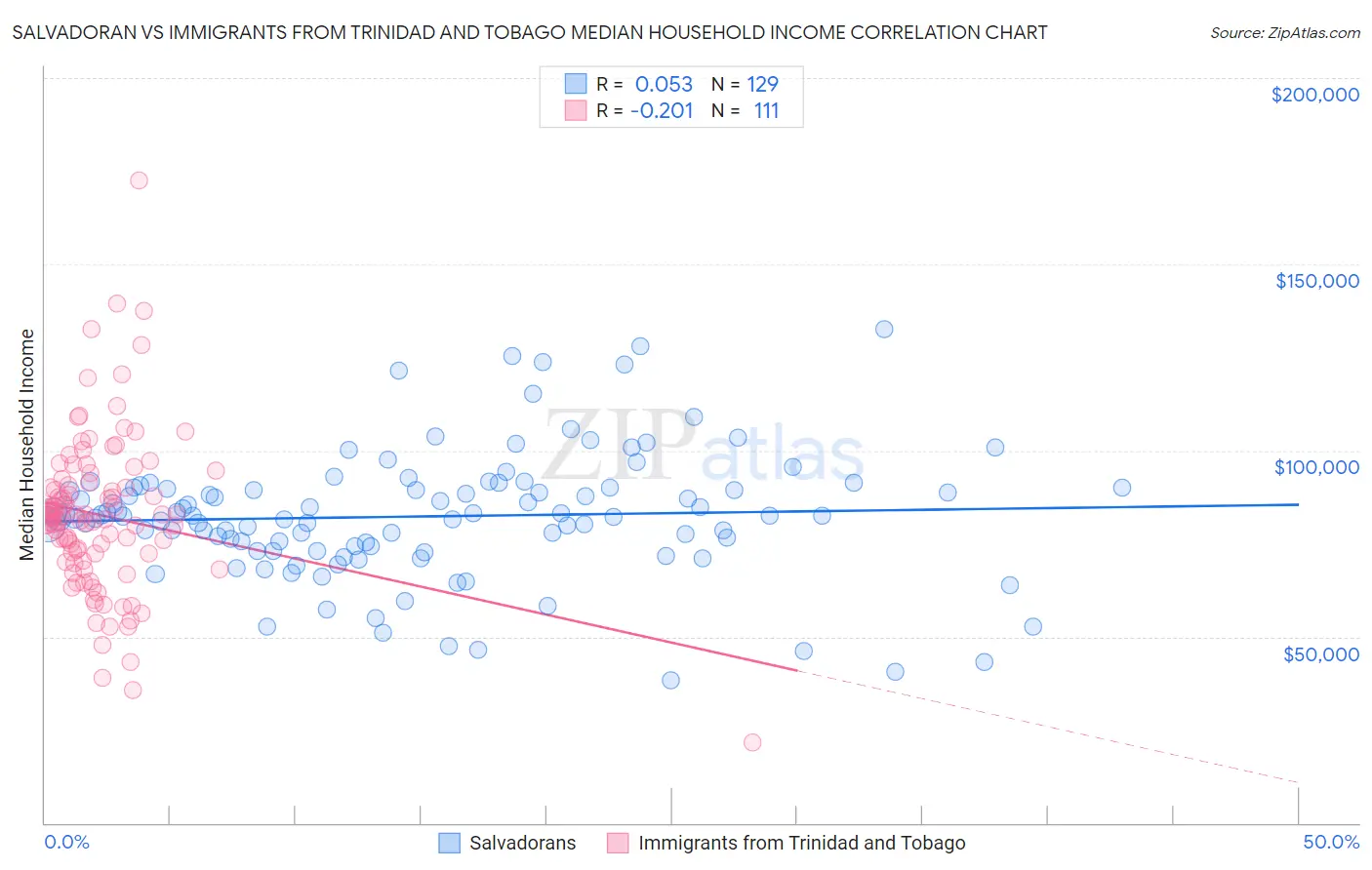 Salvadoran vs Immigrants from Trinidad and Tobago Median Household Income