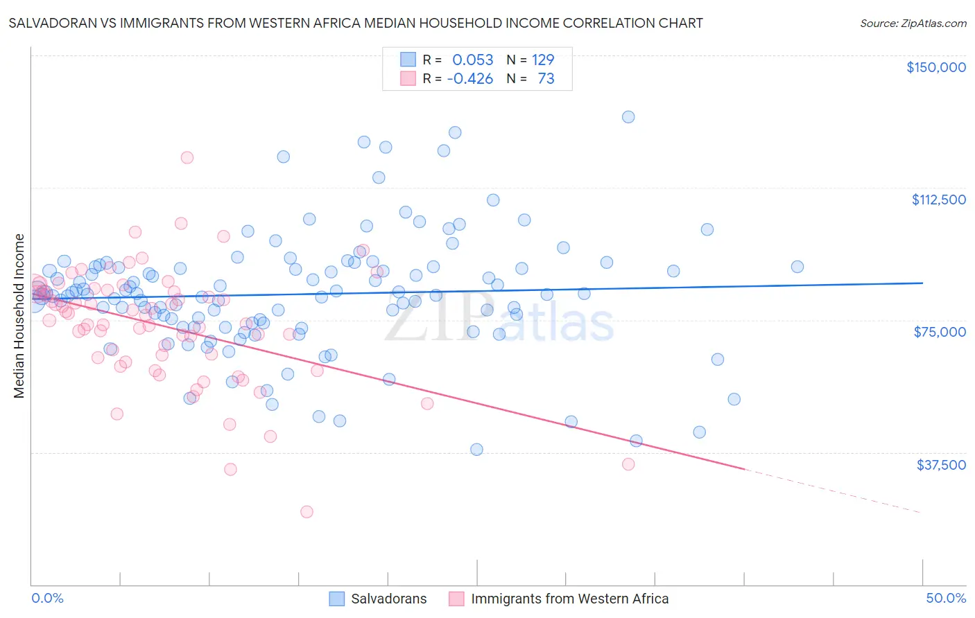 Salvadoran vs Immigrants from Western Africa Median Household Income