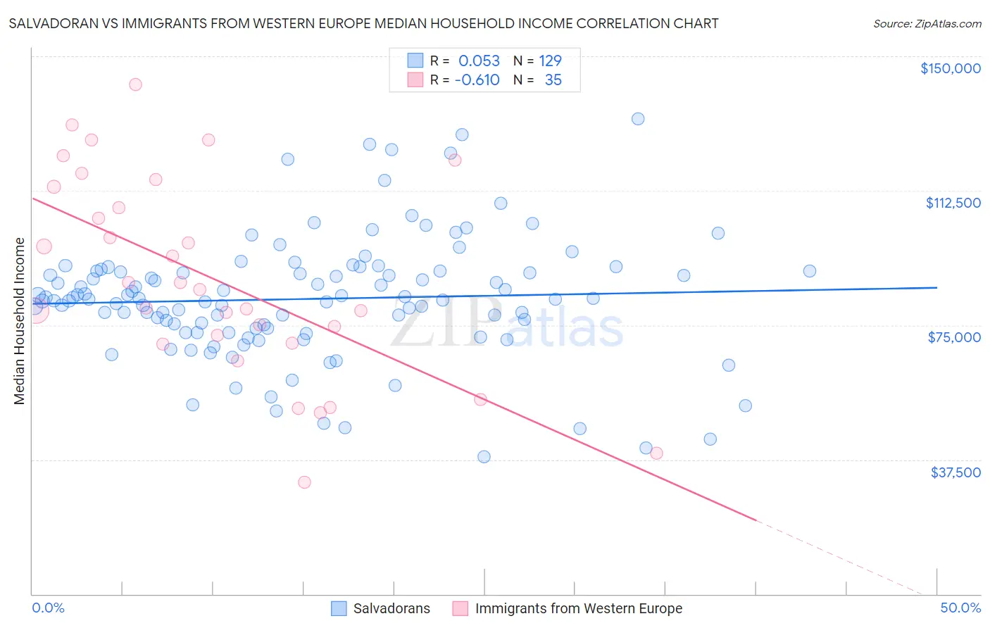 Salvadoran vs Immigrants from Western Europe Median Household Income