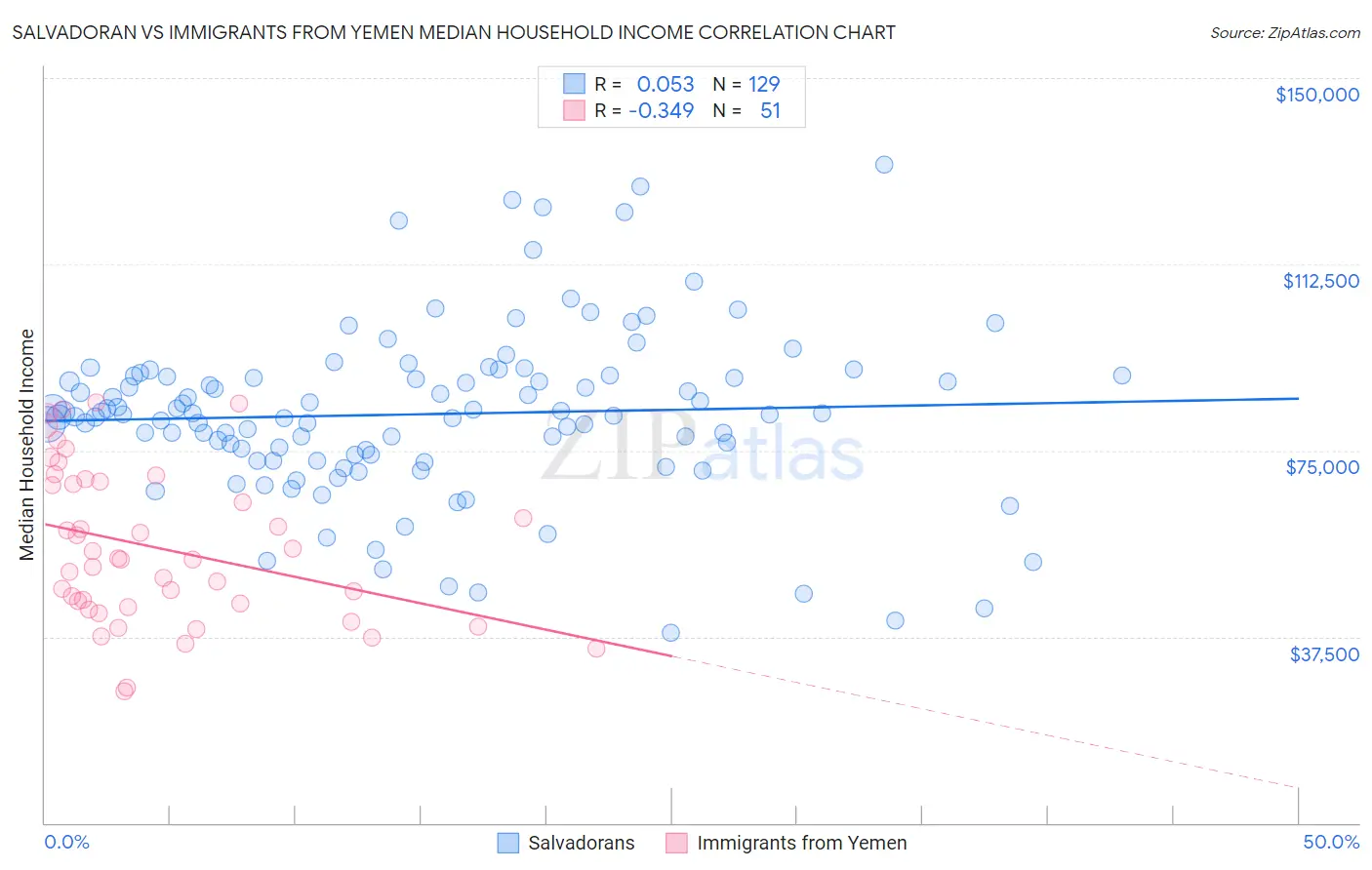 Salvadoran vs Immigrants from Yemen Median Household Income