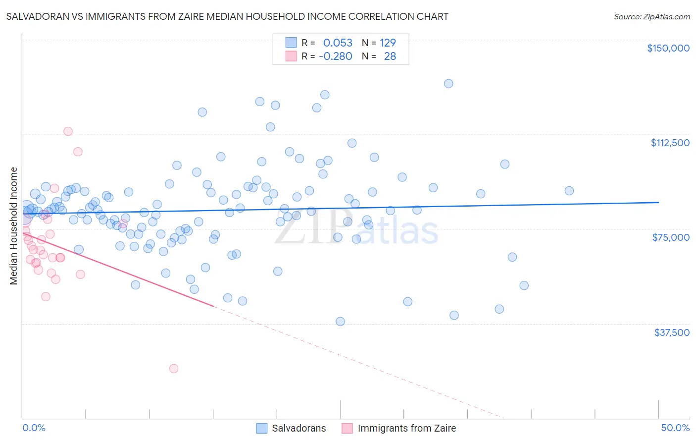 Salvadoran vs Immigrants from Zaire Median Household Income