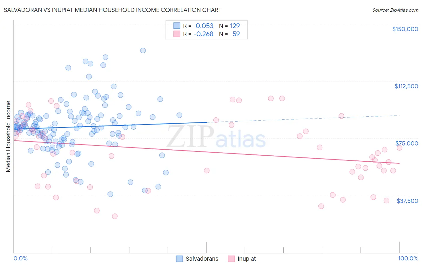 Salvadoran vs Inupiat Median Household Income