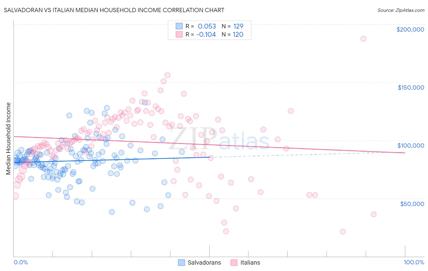 Salvadoran vs Italian Median Household Income