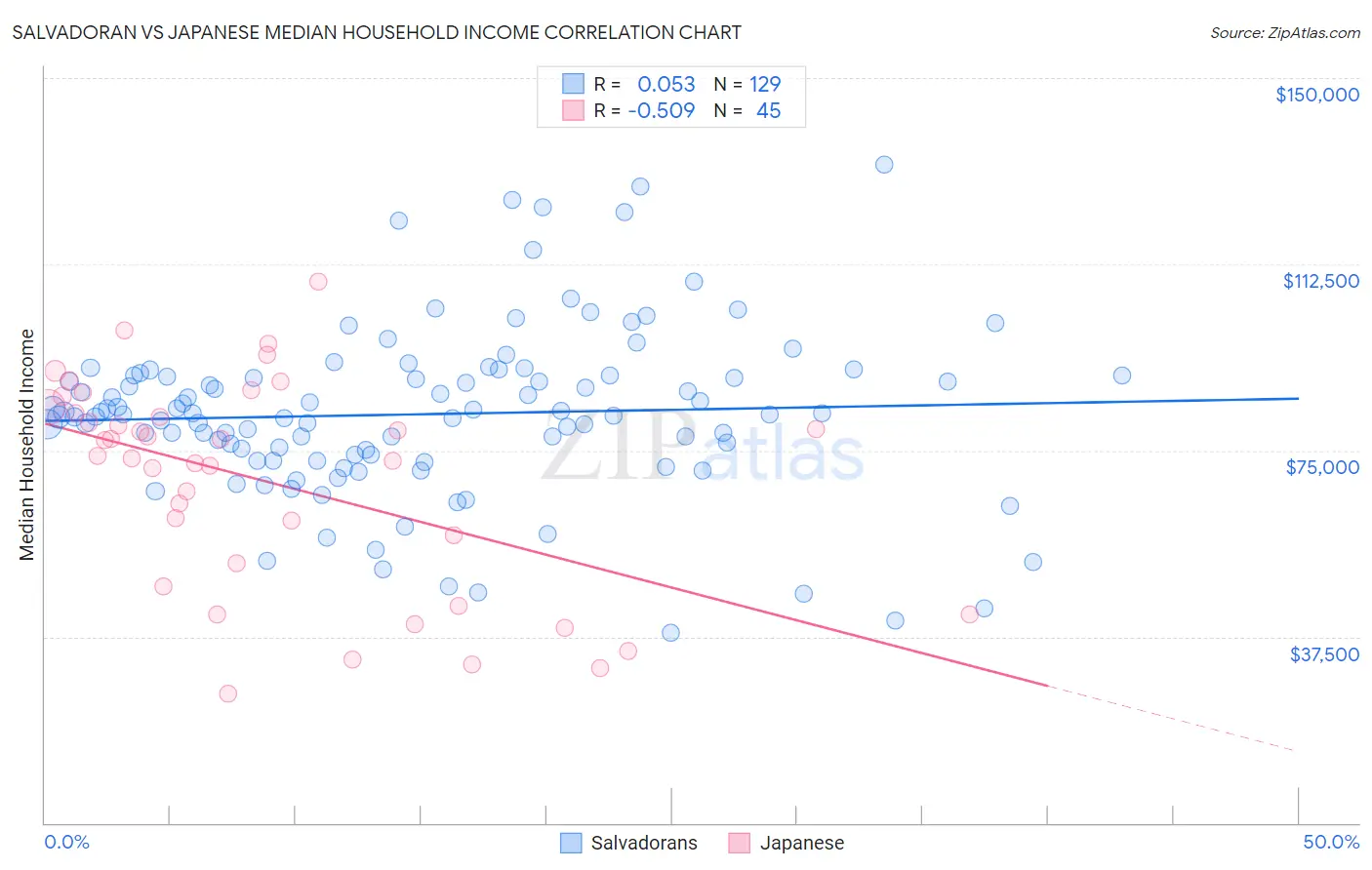 Salvadoran vs Japanese Median Household Income