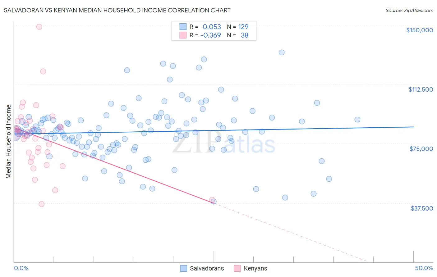 Salvadoran vs Kenyan Median Household Income