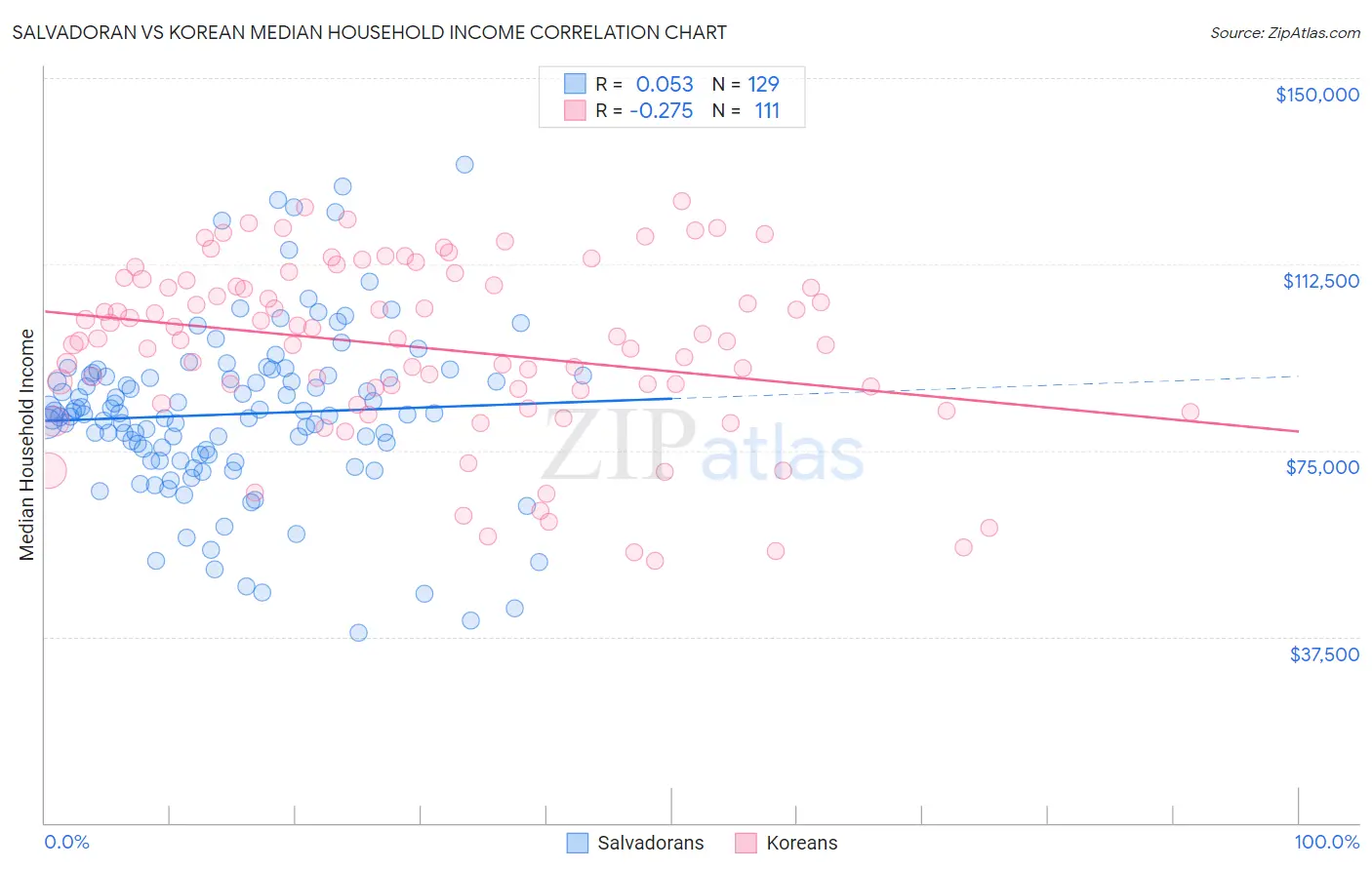 Salvadoran vs Korean Median Household Income