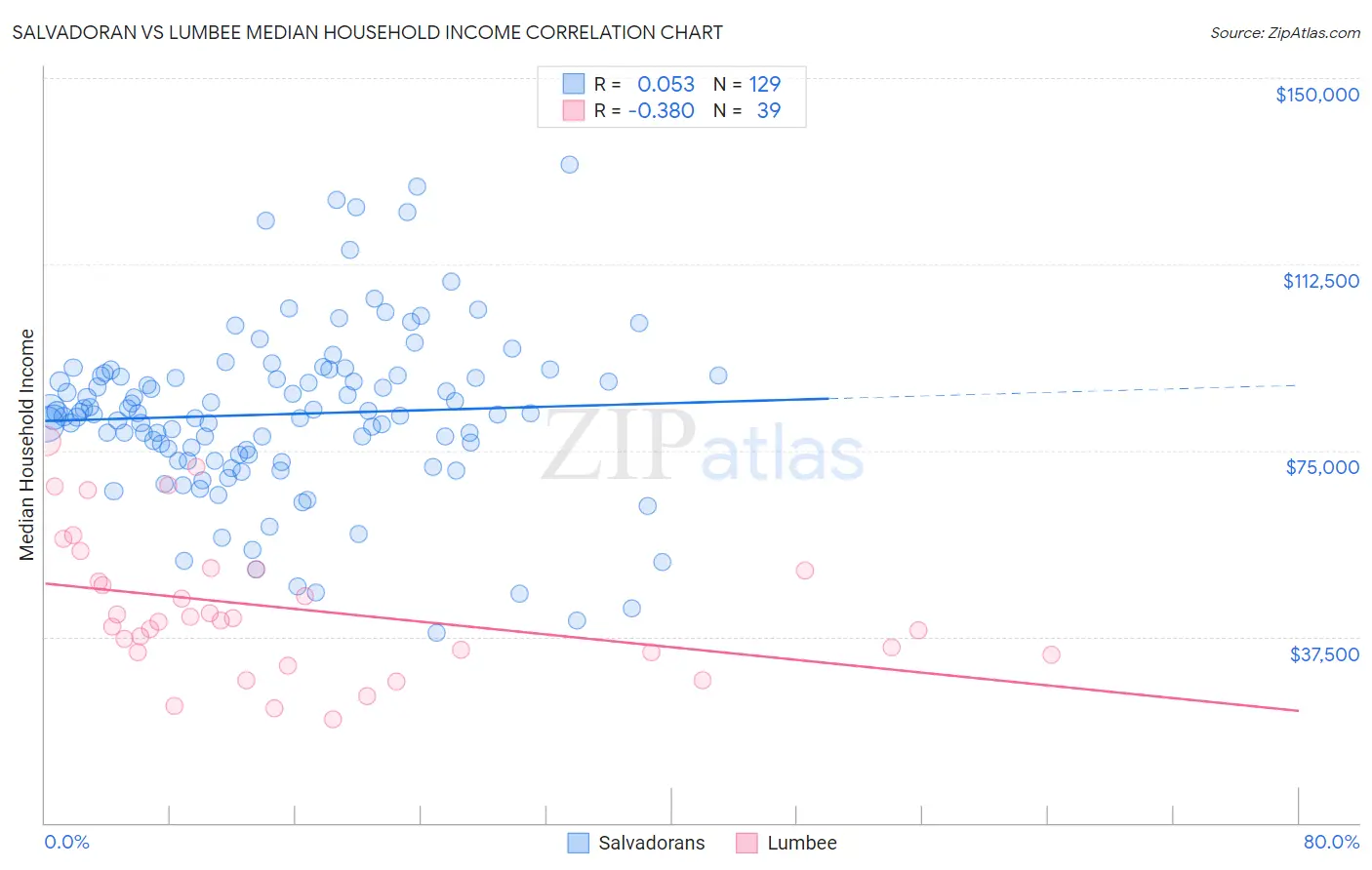 Salvadoran vs Lumbee Median Household Income