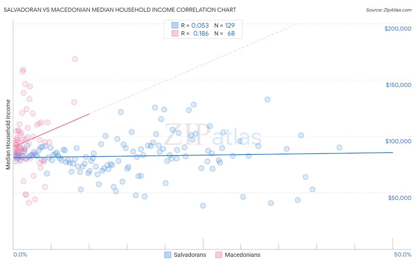 Salvadoran vs Macedonian Median Household Income