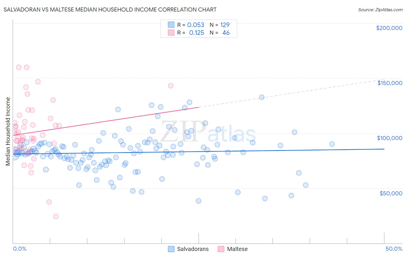 Salvadoran vs Maltese Median Household Income
