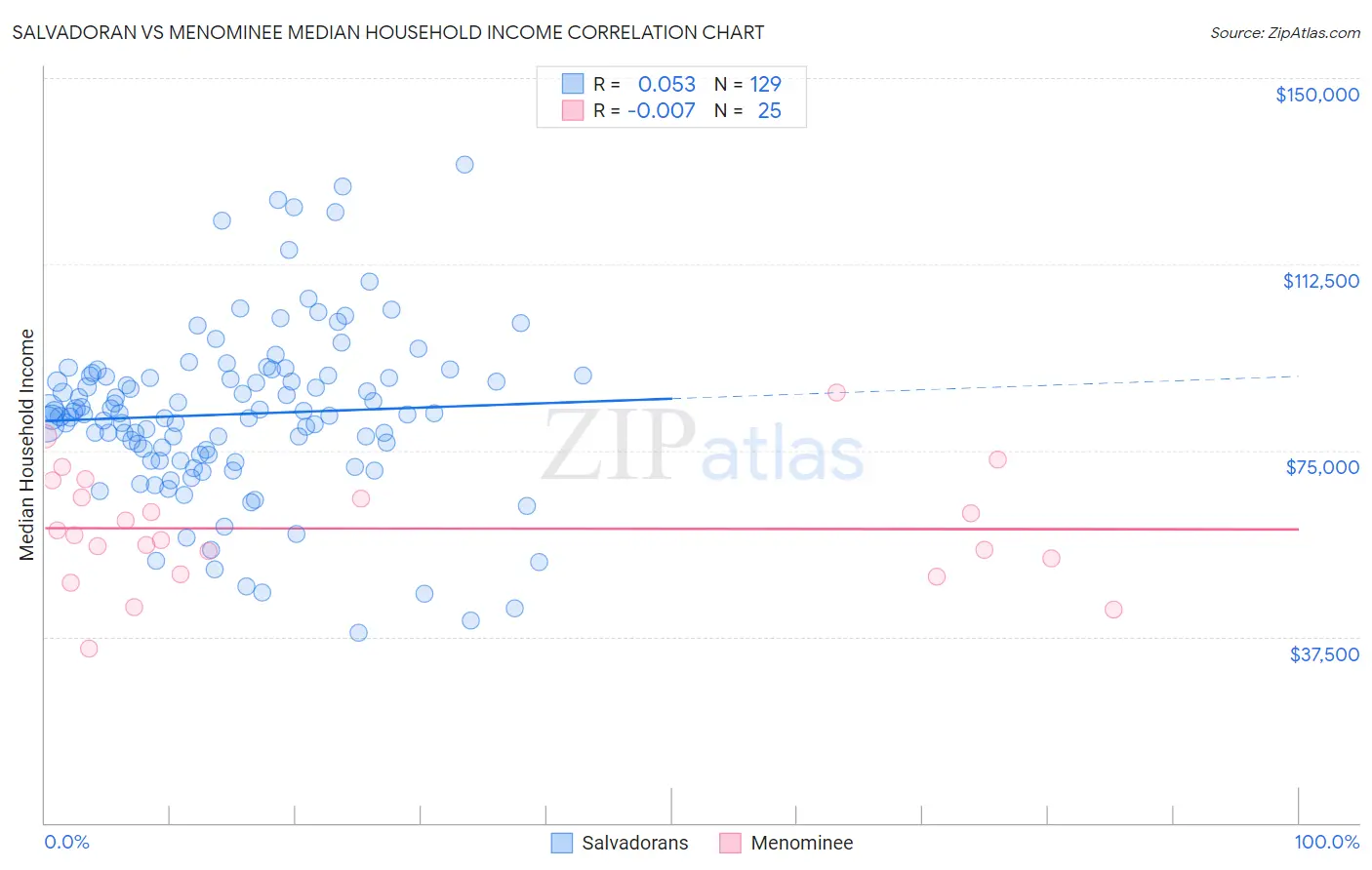 Salvadoran vs Menominee Median Household Income