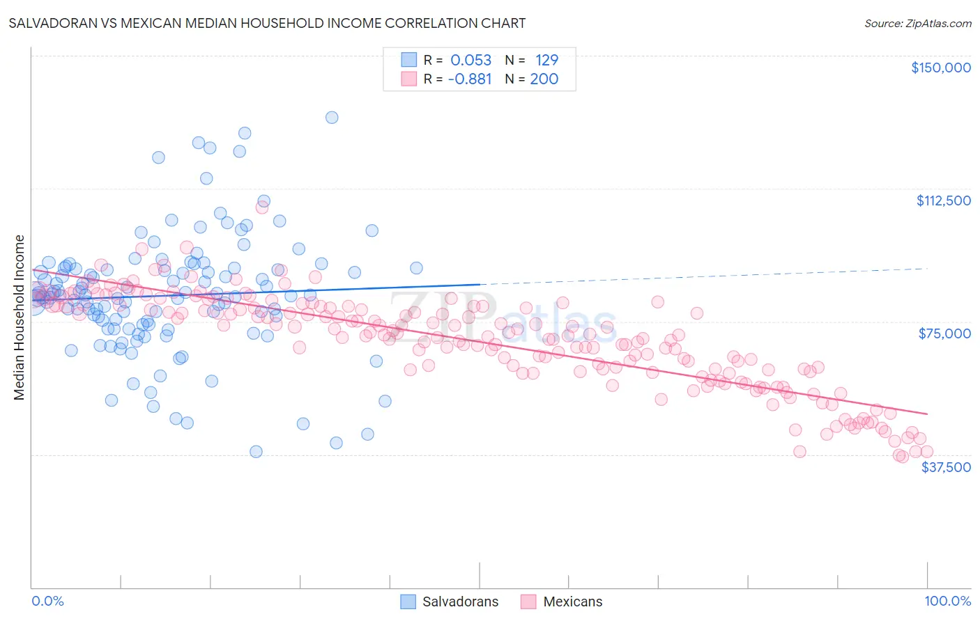 Salvadoran vs Mexican Median Household Income