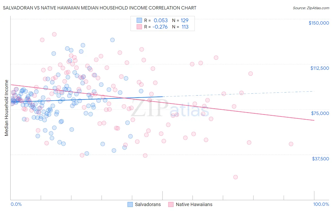 Salvadoran vs Native Hawaiian Median Household Income