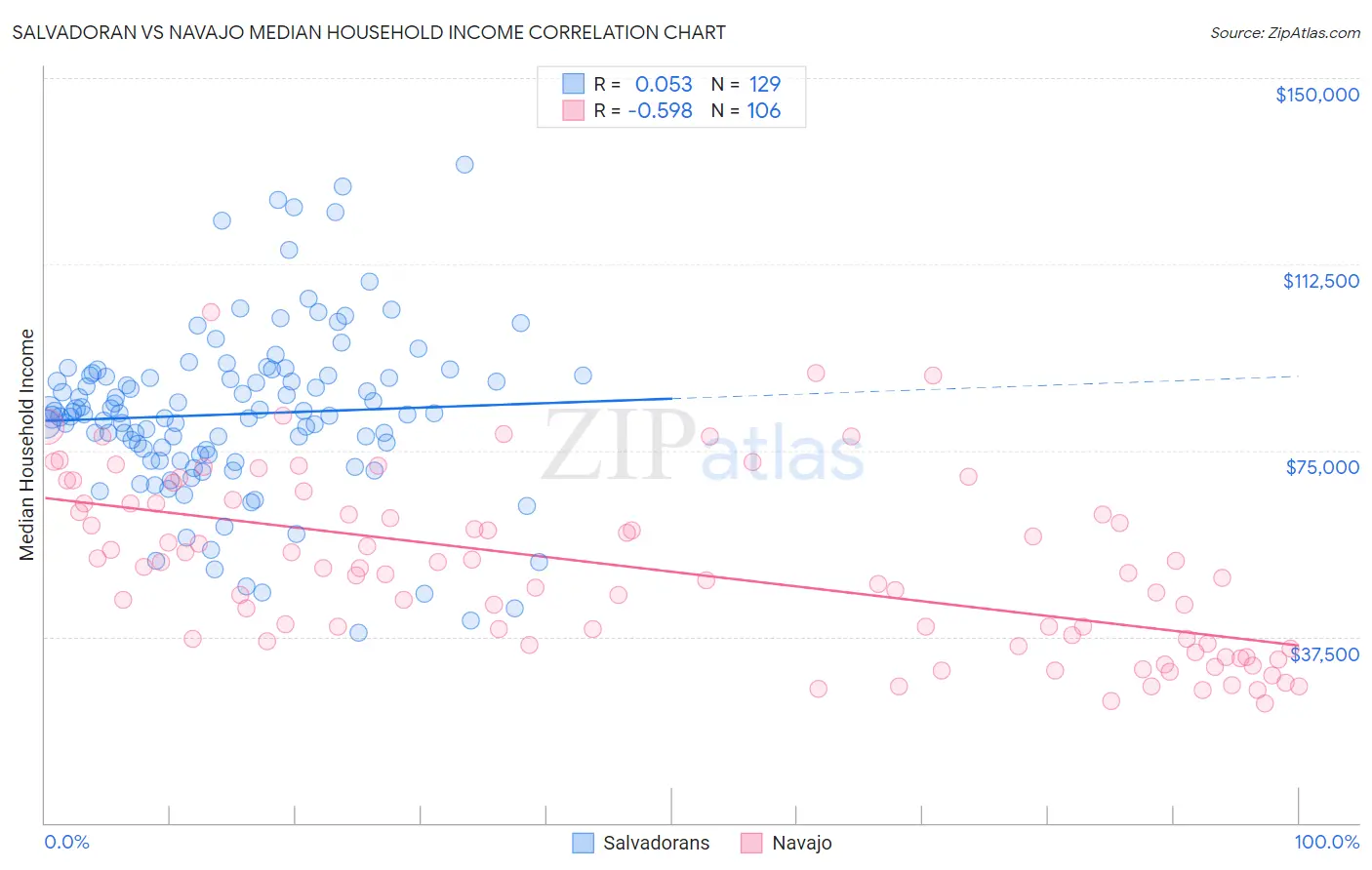 Salvadoran vs Navajo Median Household Income