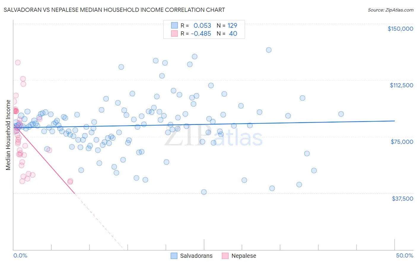 Salvadoran vs Nepalese Median Household Income