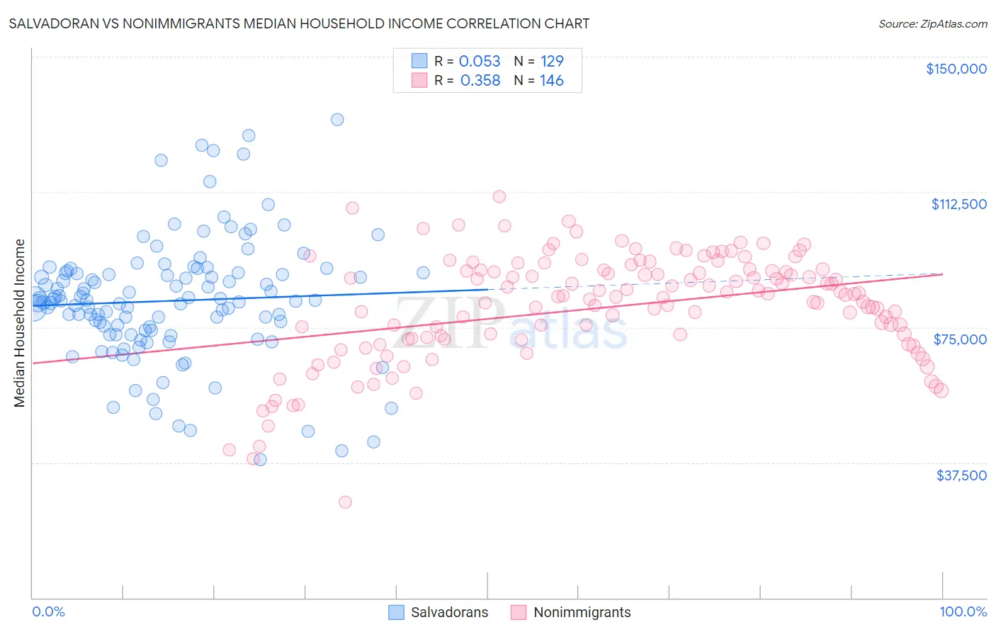 Salvadoran vs Nonimmigrants Median Household Income