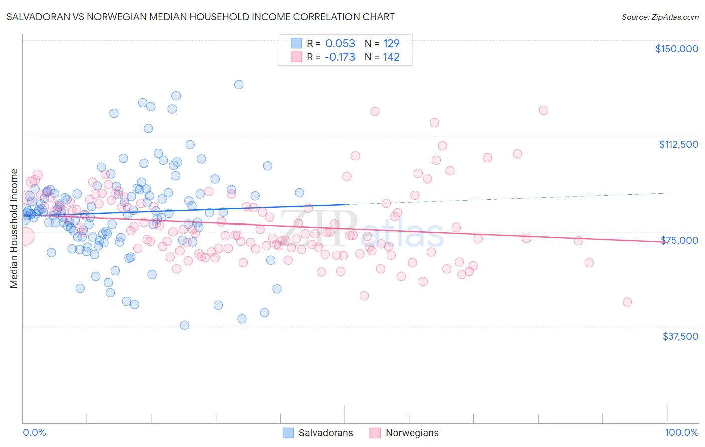 Salvadoran vs Norwegian Median Household Income