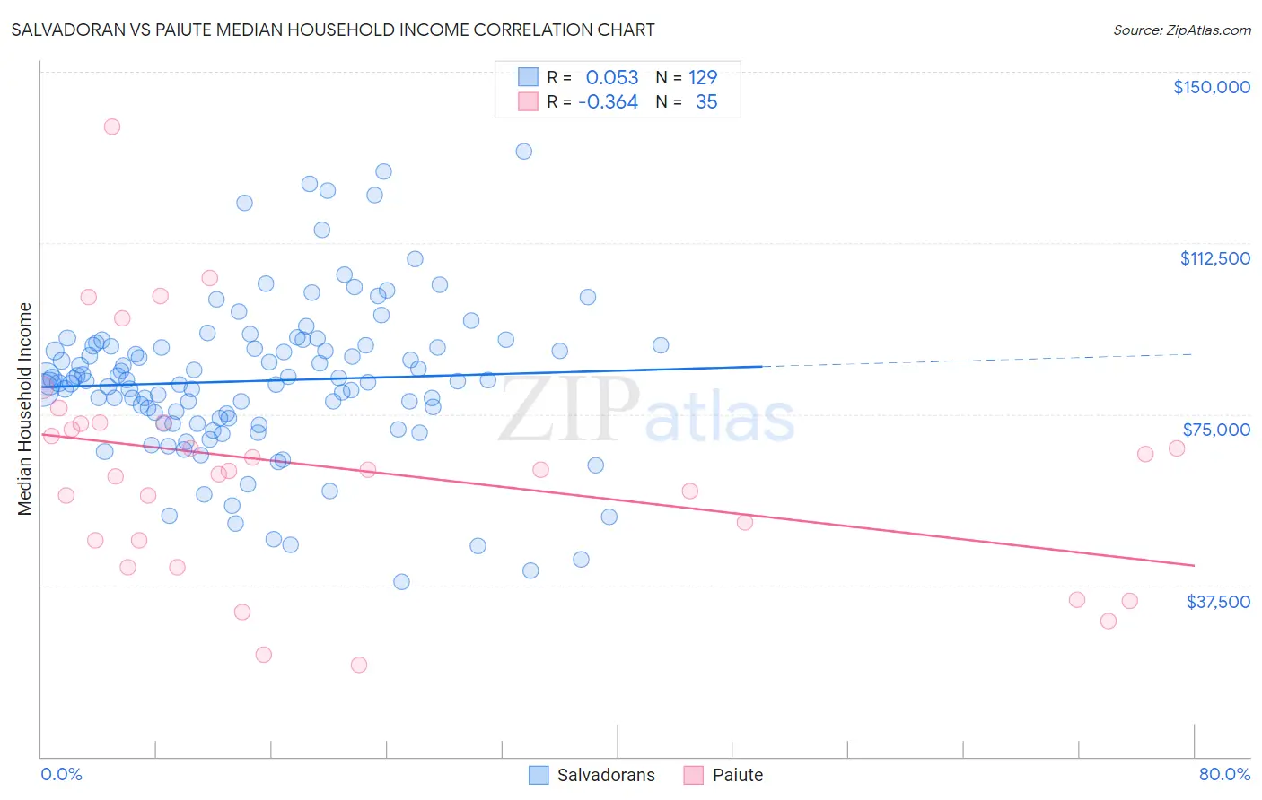 Salvadoran vs Paiute Median Household Income