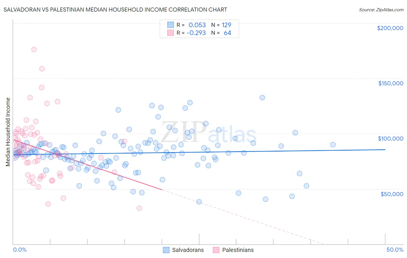 Salvadoran vs Palestinian Median Household Income