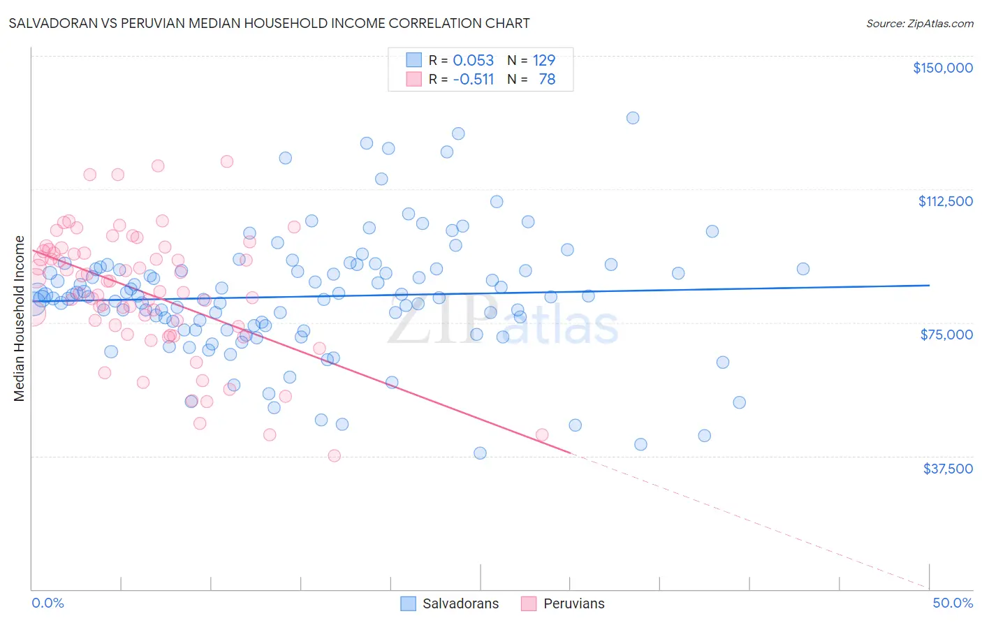 Salvadoran vs Peruvian Median Household Income