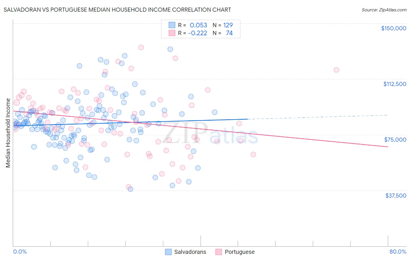 Salvadoran vs Portuguese Median Household Income