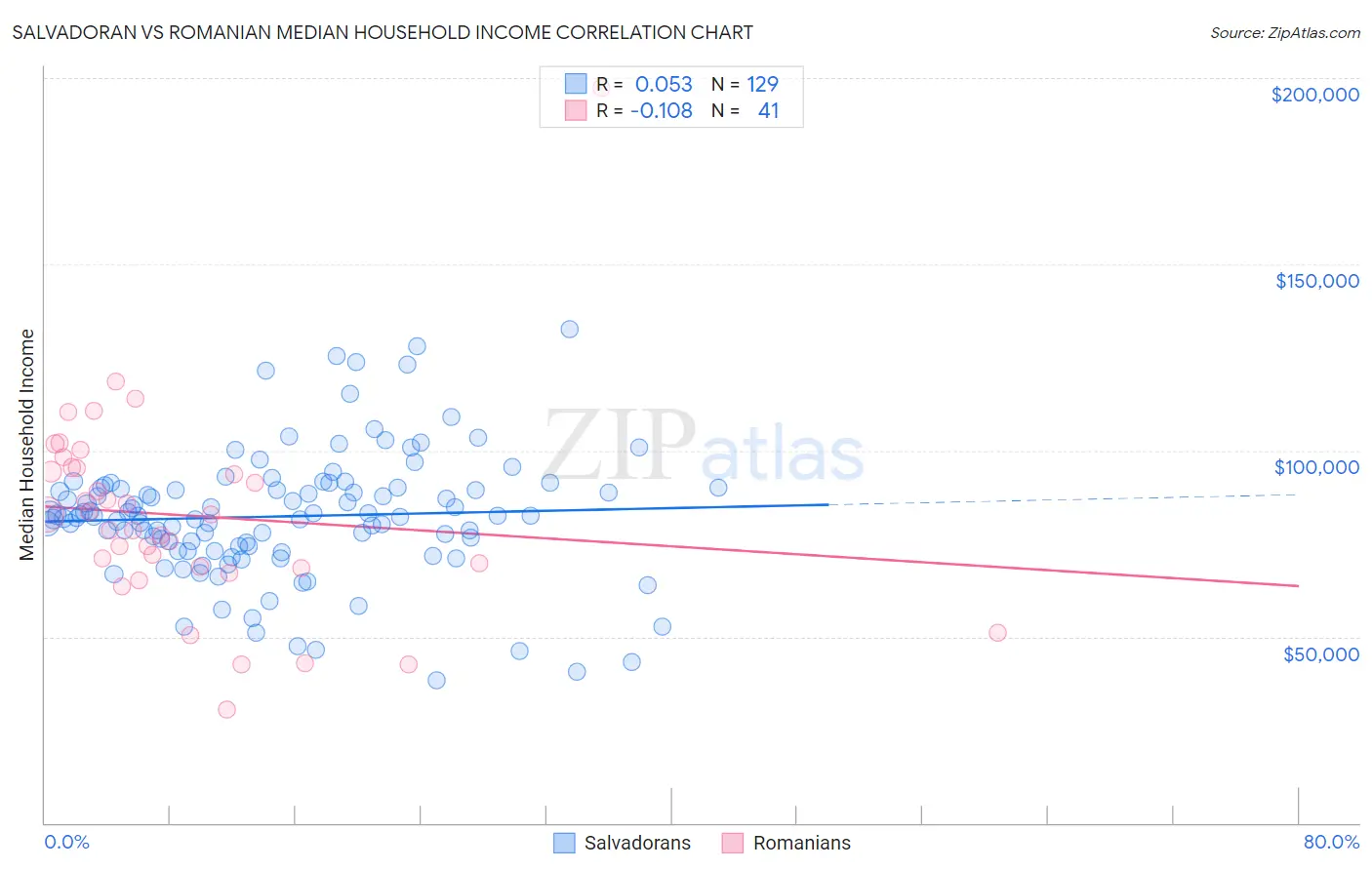 Salvadoran vs Romanian Median Household Income