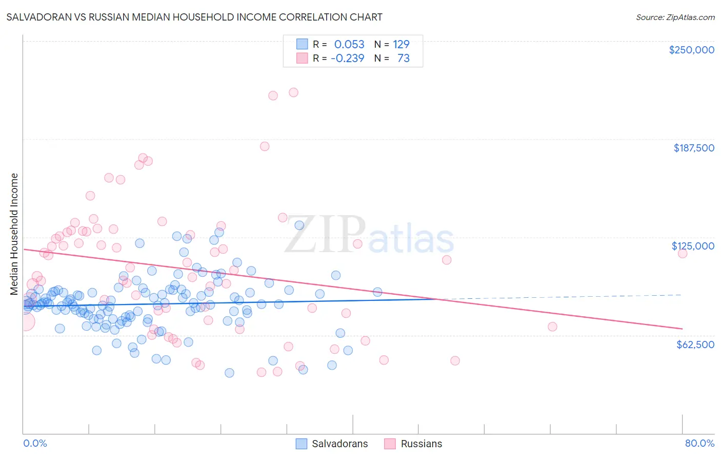 Salvadoran vs Russian Median Household Income