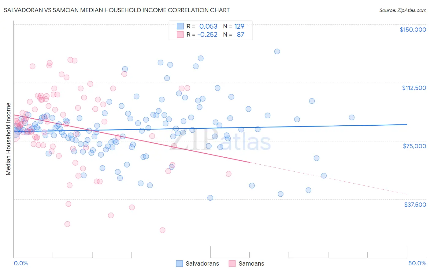 Salvadoran vs Samoan Median Household Income
