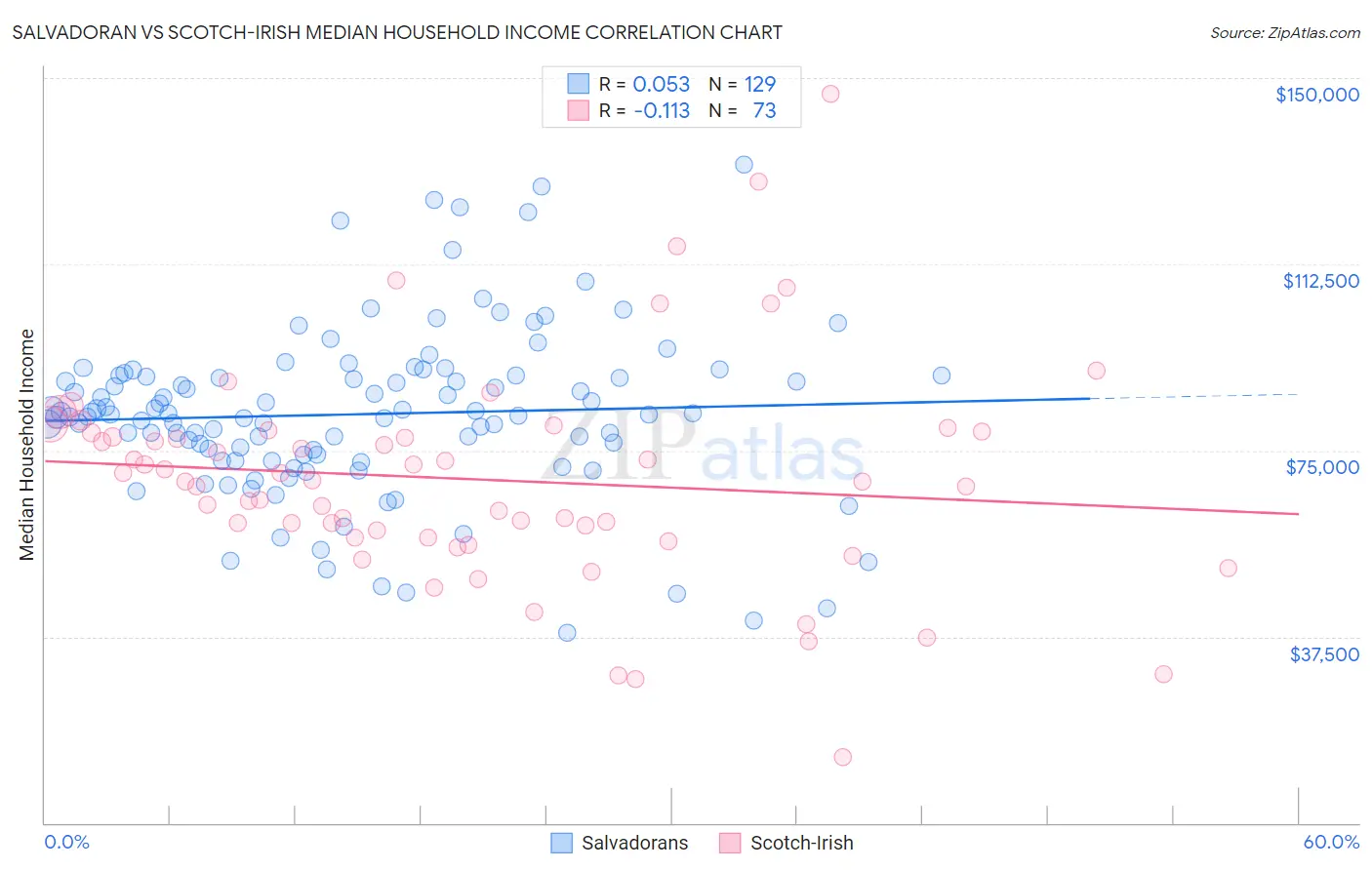 Salvadoran vs Scotch-Irish Median Household Income